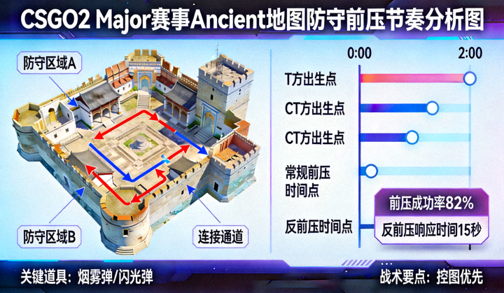 CSGO2 Major 赛事 Ancient 地图防守前压节奏分析图