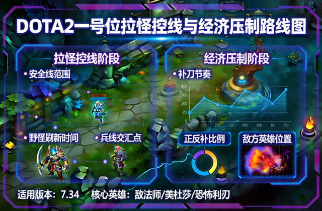 DOTA2 一号位拉怪控线与经济压制路线图