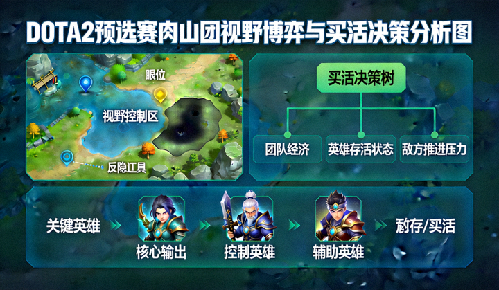 DOTA2 预选赛肉山团视野博弈与买活决策分析图