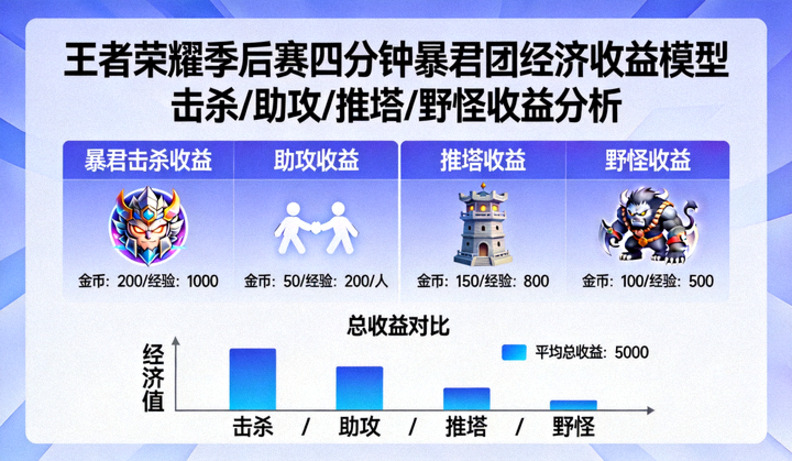 王者荣耀季后赛四分钟暴君团经济收益模型图表