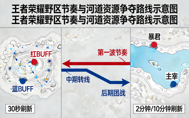 王者荣耀野区节奏与河道资源争夺路线示意图